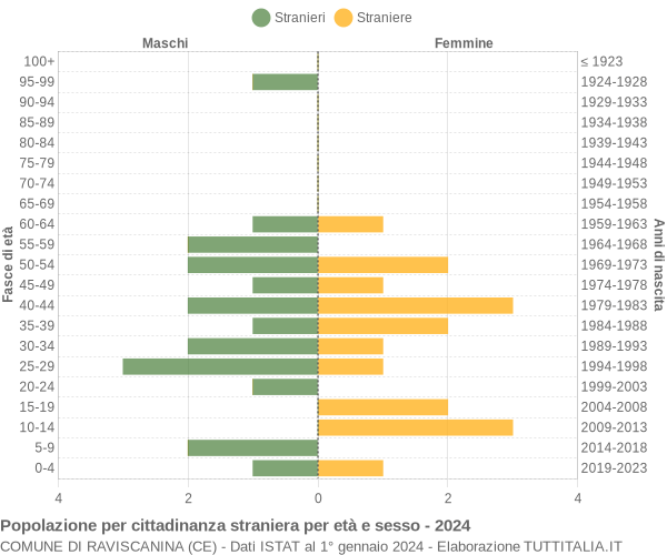 Grafico cittadini stranieri - Raviscanina 2024