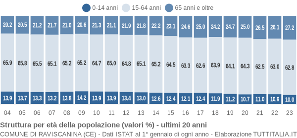 Grafico struttura della popolazione Comune di Raviscanina (CE)