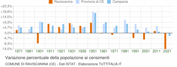 Grafico variazione percentuale della popolazione Comune di Raviscanina (CE)
