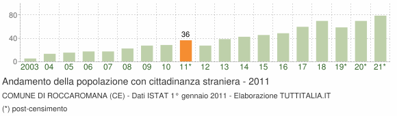 Grafico andamento popolazione stranieri Comune di Roccaromana (CE)