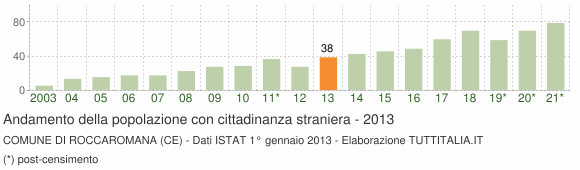 Grafico andamento popolazione stranieri Comune di Roccaromana (CE)