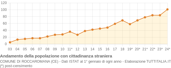 Andamento popolazione stranieri Comune di Roccaromana (CE)