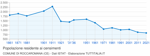 Grafico andamento storico popolazione Comune di Roccaromana (CE)