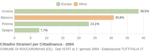 Grafico cittadinanza stranieri - Roccaromana 2004