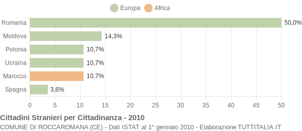 Grafico cittadinanza stranieri - Roccaromana 2010