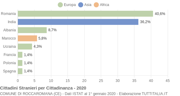 Grafico cittadinanza stranieri - Roccaromana 2020