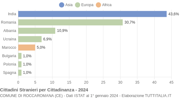 Grafico cittadinanza stranieri - Roccaromana 2024