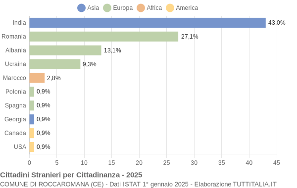Grafico cittadinanza stranieri - Roccaromana 2025