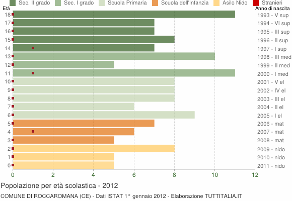 Grafico Popolazione in età scolastica - Roccaromana 2012