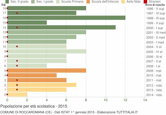 Grafico Popolazione in età scolastica - Roccaromana 2015