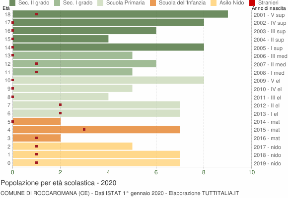 Grafico Popolazione in età scolastica - Roccaromana 2020