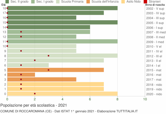 Grafico Popolazione in età scolastica - Roccaromana 2021