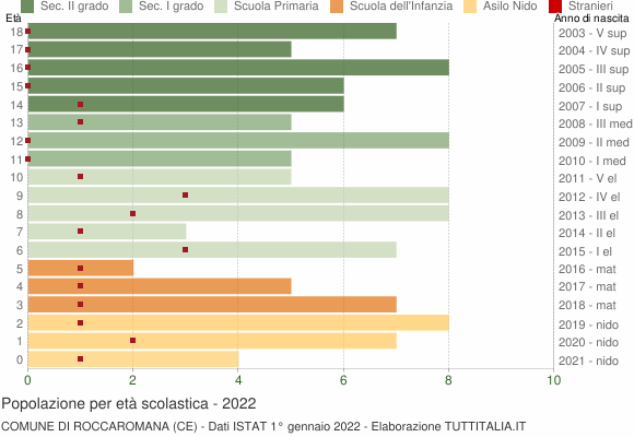 Grafico Popolazione in età scolastica - Roccaromana 2022