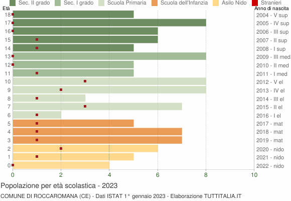 Grafico Popolazione in età scolastica - Roccaromana 2023