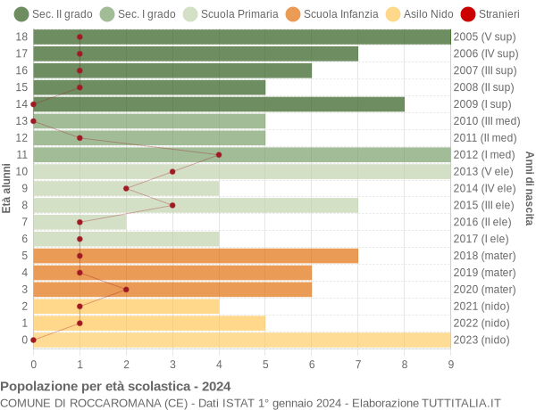 Grafico Popolazione in età scolastica - Roccaromana 2024