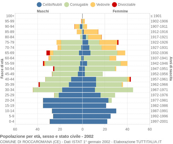 Grafico Popolazione per età, sesso e stato civile Comune di Roccaromana (CE)