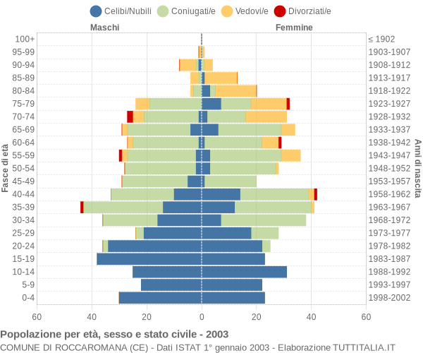 Grafico Popolazione per età, sesso e stato civile Comune di Roccaromana (CE)