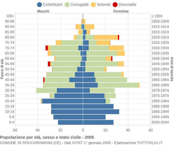 Grafico Popolazione per età, sesso e stato civile Comune di Roccaromana (CE)