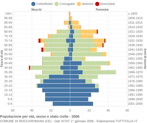 Grafico Popolazione per età, sesso e stato civile Comune di Roccaromana (CE)