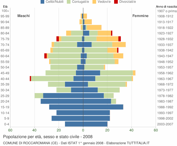 Grafico Popolazione per età, sesso e stato civile Comune di Roccaromana (CE)
