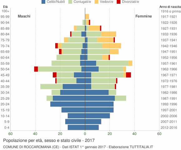 Grafico Popolazione per età, sesso e stato civile Comune di Roccaromana (CE)