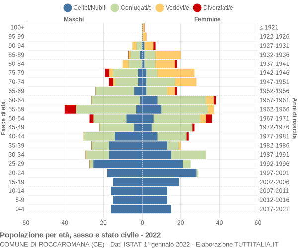 Grafico Popolazione per età, sesso e stato civile Comune di Roccaromana (CE)