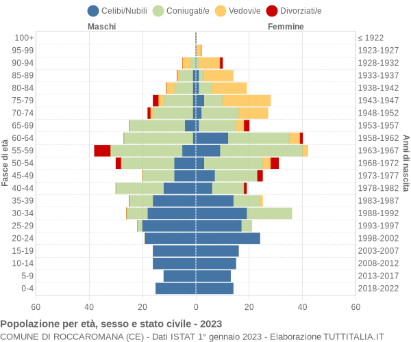 Grafico Popolazione per età, sesso e stato civile Comune di Roccaromana (CE)