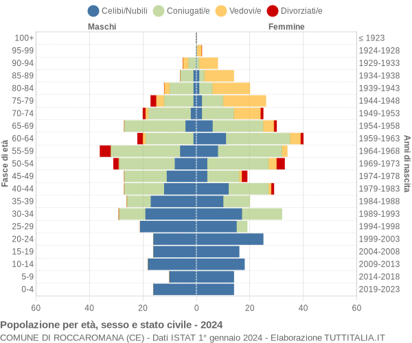 Grafico Popolazione per età, sesso e stato civile Comune di Roccaromana (CE)