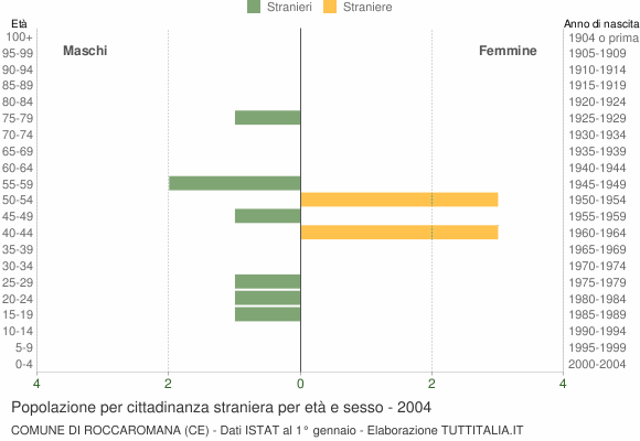 Grafico cittadini stranieri - Roccaromana 2004