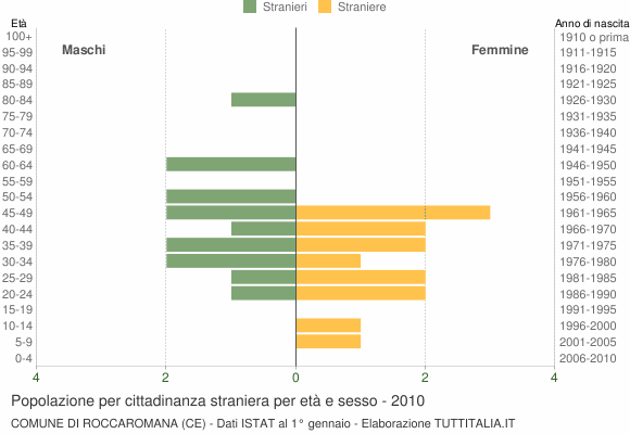 Grafico cittadini stranieri - Roccaromana 2010