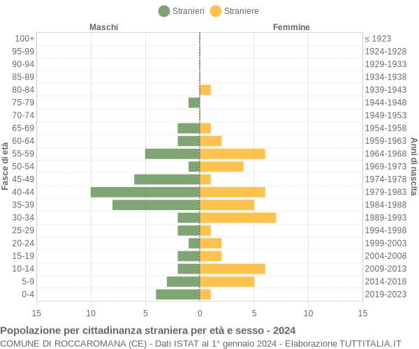 Grafico cittadini stranieri - Roccaromana 2024