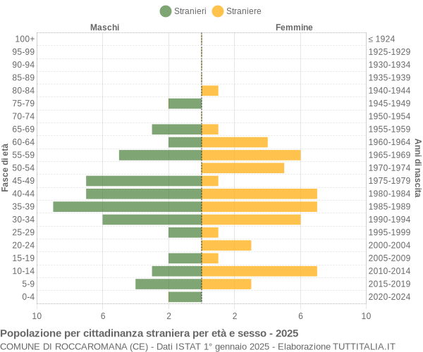 Grafico cittadini stranieri - Roccaromana 2025