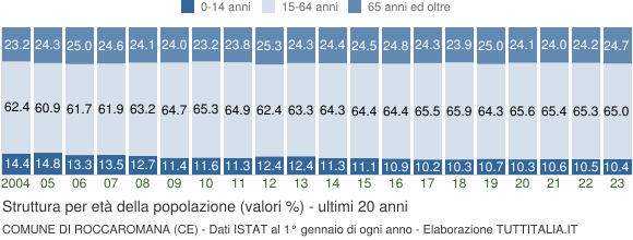 Grafico struttura della popolazione Comune di Roccaromana (CE)