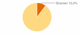 Percentuale cittadini stranieri Comune di Roccaromana (CE)