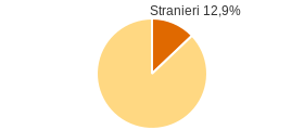 Percentuale cittadini stranieri Comune di Roccaromana (CE)