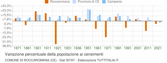 Grafico variazione percentuale della popolazione Comune di Roccaromana (CE)