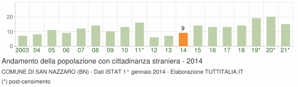 Grafico andamento popolazione stranieri Comune di San Nazzaro (BN)