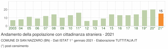 Grafico andamento popolazione stranieri Comune di San Nazzaro (BN)