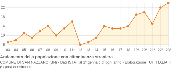 Andamento popolazione stranieri Comune di San Nazzaro (BN)