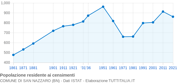 Grafico andamento storico popolazione Comune di San Nazzaro (BN)