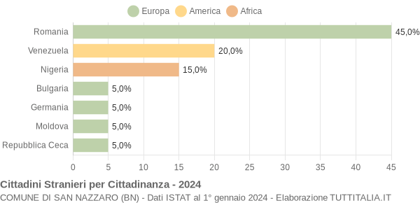 Grafico cittadinanza stranieri - San Nazzaro 2024