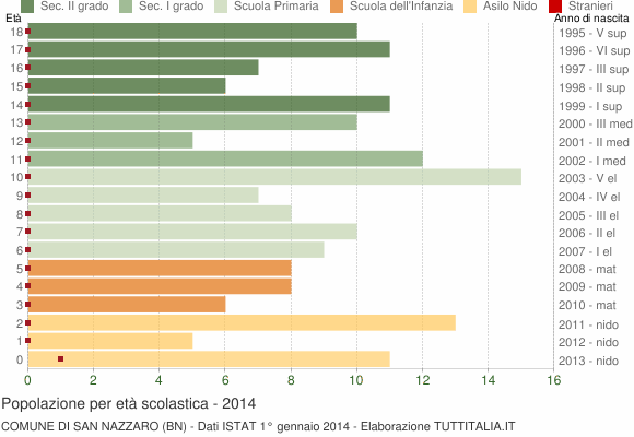 Grafico Popolazione in età scolastica - San Nazzaro 2014