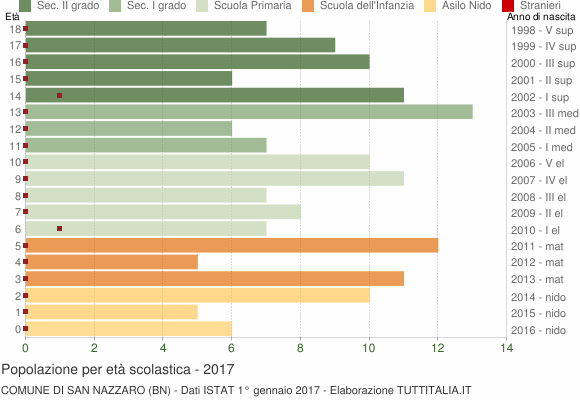 Grafico Popolazione in età scolastica - San Nazzaro 2017