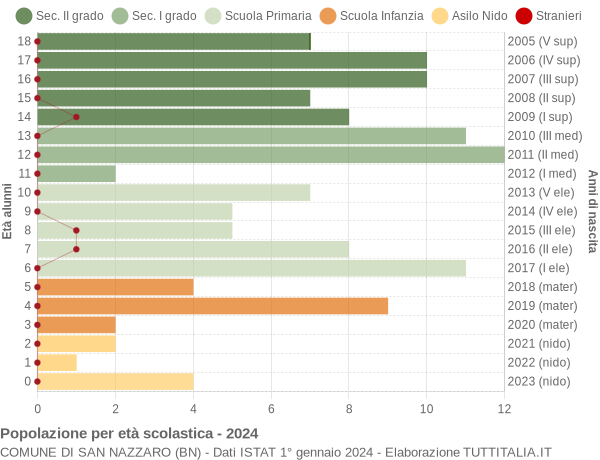 Grafico Popolazione in età scolastica - San Nazzaro 2024