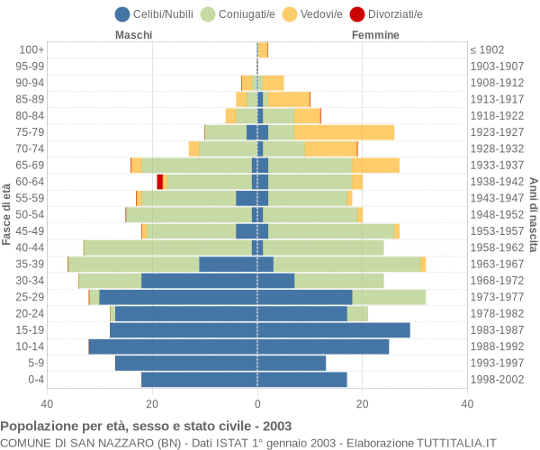 Grafico Popolazione per età, sesso e stato civile Comune di San Nazzaro (BN)