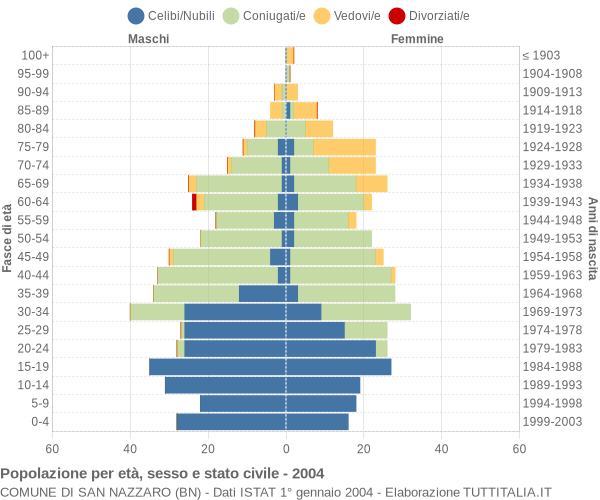 Grafico Popolazione per età, sesso e stato civile Comune di San Nazzaro (BN)