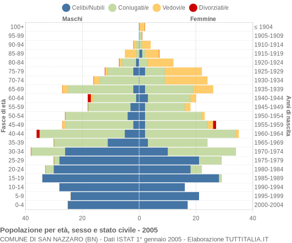 Grafico Popolazione per età, sesso e stato civile Comune di San Nazzaro (BN)