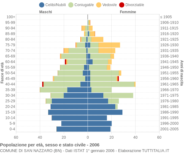 Grafico Popolazione per età, sesso e stato civile Comune di San Nazzaro (BN)