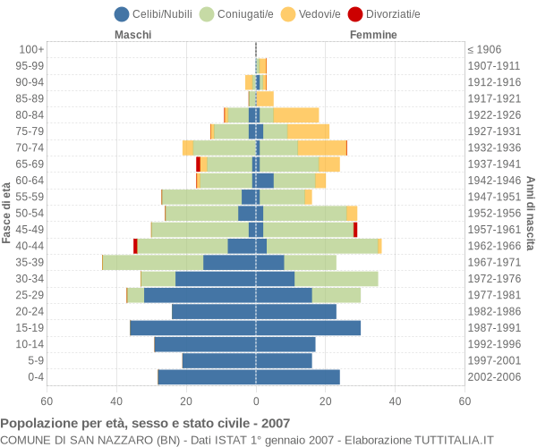 Grafico Popolazione per età, sesso e stato civile Comune di San Nazzaro (BN)