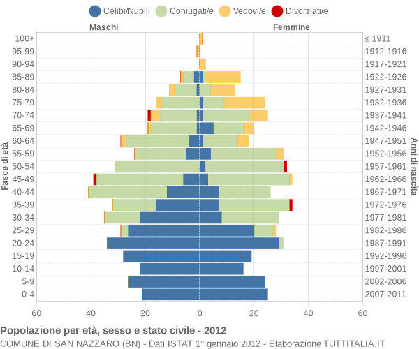 Grafico Popolazione per età, sesso e stato civile Comune di San Nazzaro (BN)